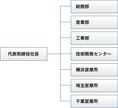 組織図